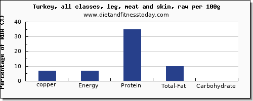 copper and nutrition facts in turkey leg per 100g